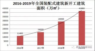 住建部I2019裝配式建筑行業(yè)發(fā)展報告（最新、權(quán)威）
